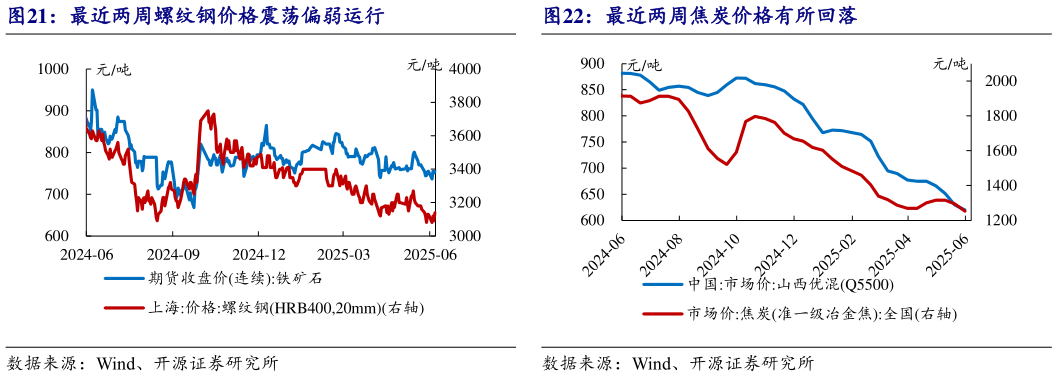 如何解释最近两周螺纹钢价格震荡偏弱运行最近两周焦炭价格有所回落?