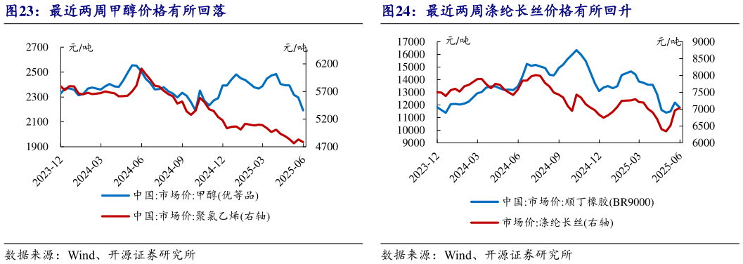 咨询大家最近两周甲醇价格有所回落?