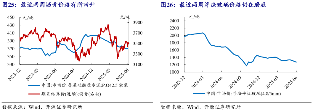 一起讨论下最近两周沥青价格有所回升 最近两周涤纶长丝价格有所回升 最近两周浮法玻璃价格仍在磨底?