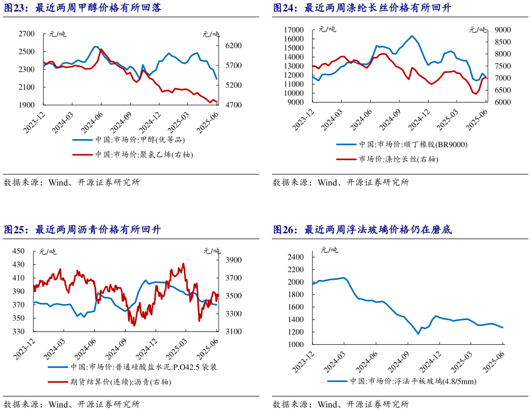 谁能回答最近两周涤纶长丝价格有所回升 最近两周浮法玻璃价格仍在磨底?