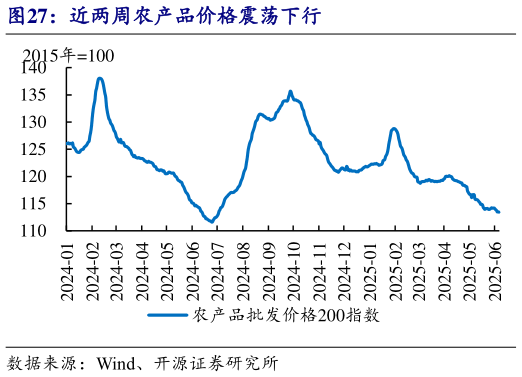 咨询大家近两周农产品价格震荡下行?