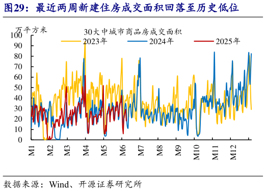 想关注一下最近两周新建住房成交面积回落至历史低位?