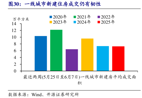 我想了解一下一线城市新建住房成交仍有韧性?