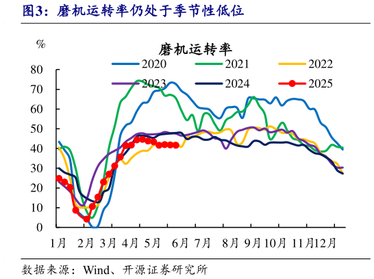如何看待磨机运转率仍处于季节性低位