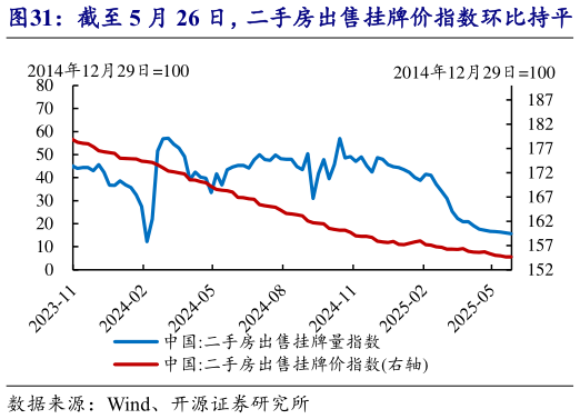 请问一下截至 5 月 26 日,二手房出售挂牌价指数环比持平 最近两周北京二手房成交转弱?