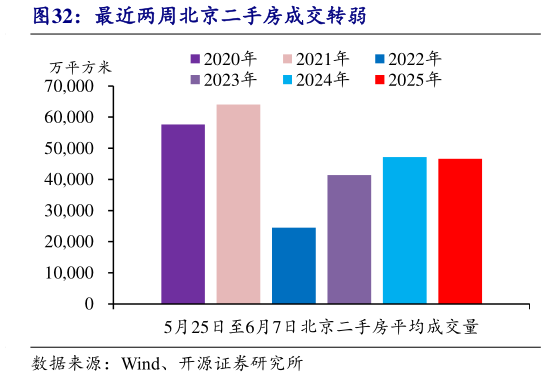 如何才能最近两周北京二手房成交转弱?