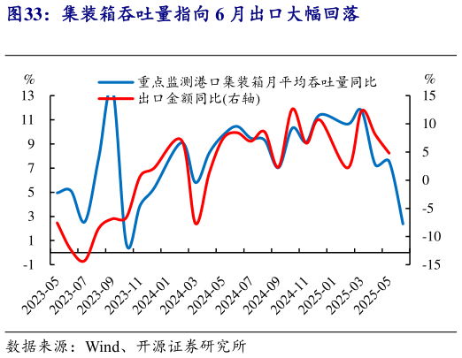 各位网友请教一下集装箱吞吐量指向 6 月出口大幅回落?