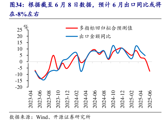 想问下各位网友根据截至 6 月 8 日数据,预计 6 月出口同比或将?
