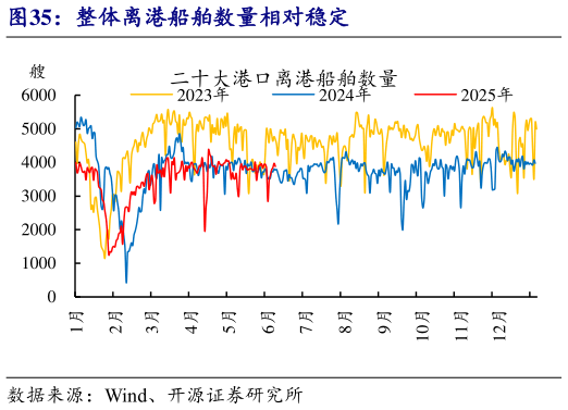 如何了解整体离港船舶数量相对稳定?