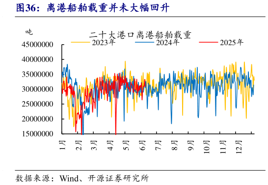想问下各位网友离港船舶载重并未大幅回升?