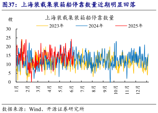 如何才能上海装载集装箱船停靠数量近期明显回落?