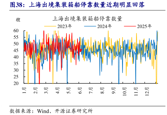 各位网友请教一下上海出境集装箱船停靠数量近期明显回落?