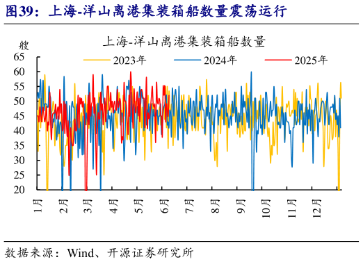 如何了解上海-洋山离港集装箱船数量震荡运行?
