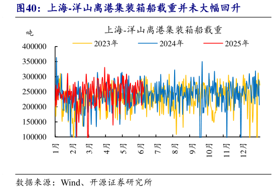 咨询大家上海-洋山离港集装箱船载重并未大幅回升?