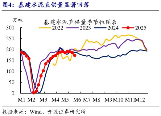 谁能回答基建水泥直供量显著回落