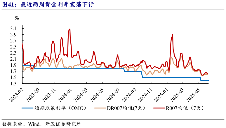 如何了解最近两周资金利率震荡下行?