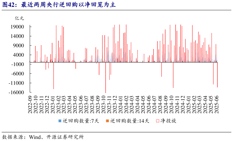 咨询下各位最近两周央行逆回购以净回笼为主?