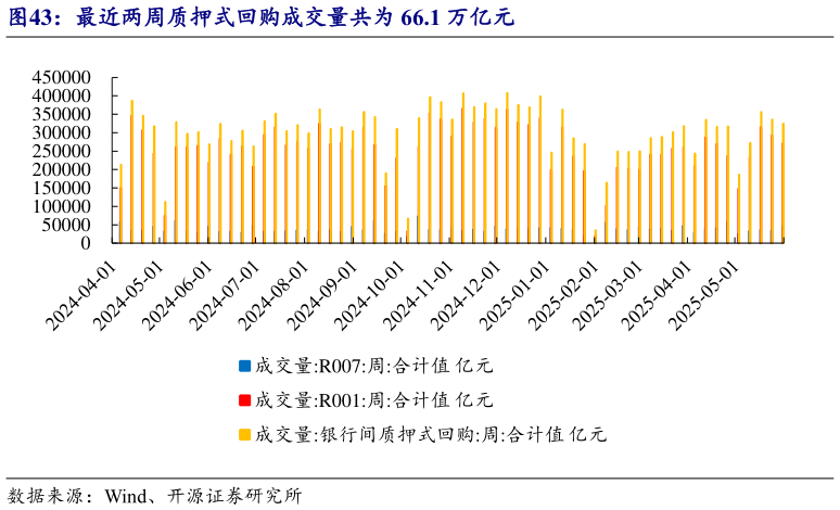 咨询大家最近两周质押式回购成交量共为 66.1 万亿元?