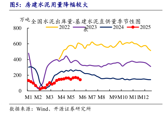 怎样理解房建水泥用量降幅较大