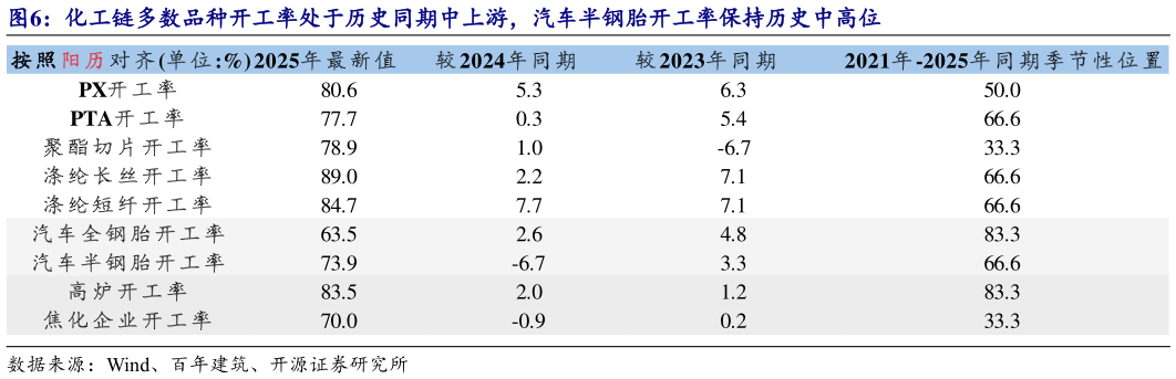 谁能回答化工链多数品种开工率处于历史同期中上游，汽车半钢胎开工率保持历史中高位
