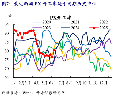 如何看待最近两周 PX 开工率处于同期历史中位