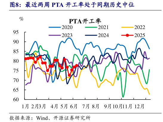 如何看待最近两周 PTA 开工率处于同期历史中位
