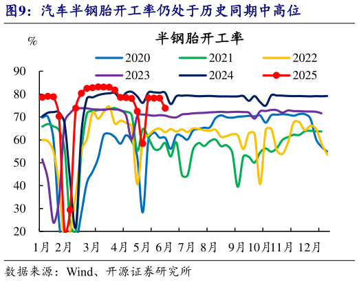 我想了解一下汽车半钢胎开工率仍处于历史同期中高位