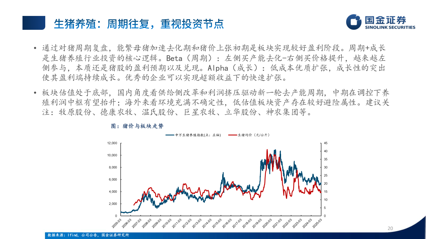 咨询下各位• 通过对猪周期复盘，能繁母猪加速去化期和猪价上张初期是板块实现较好盈利阶段。周期+成长