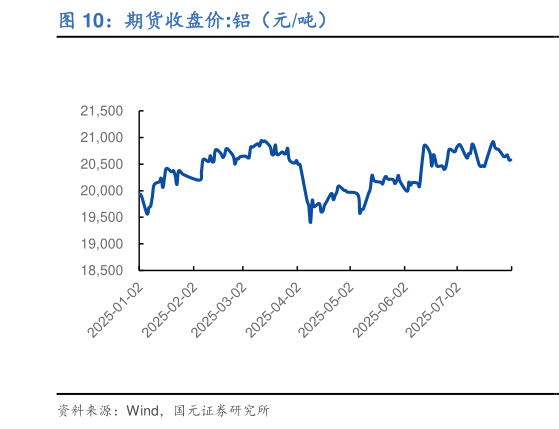 咨询大家期货收盘价:铝(元吨)?