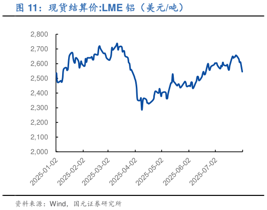 如何了解现货结算价:LME 铝(美元吨)?