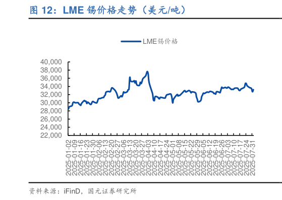 如何才能LME 锡价格走势(美元吨)?