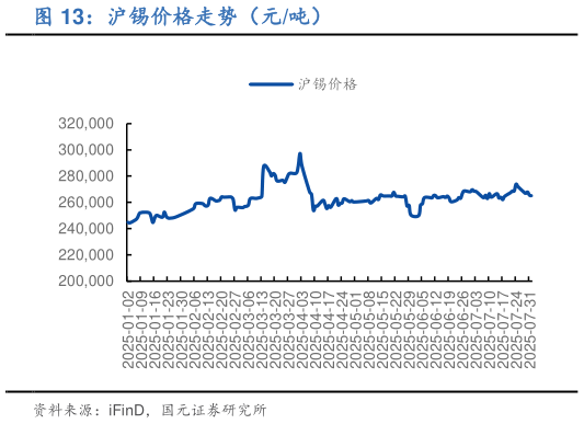 如何了解沪锡价格走势(元吨)?
