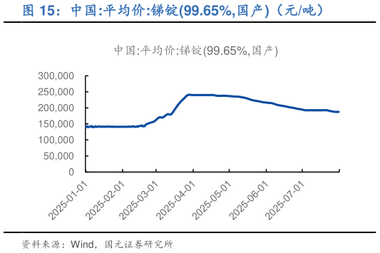 想问下各位网友中国:平均价:锑锭99.65%,国产(元吨)?