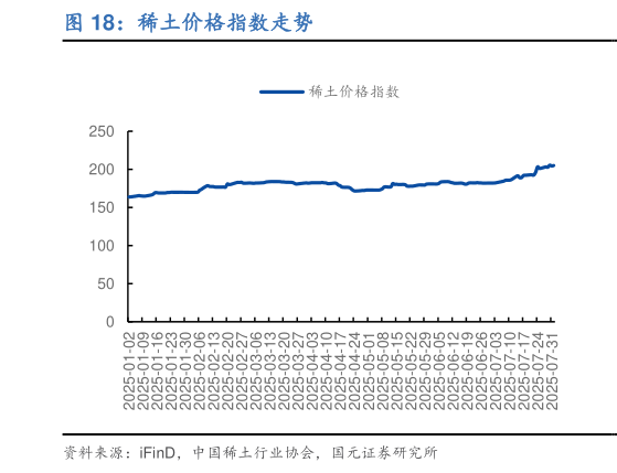 各位网友请教一下稀土价格指数走势
