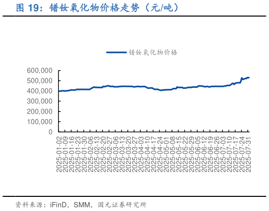 咨询下各位镨钕氧化物价格走势（元吨）