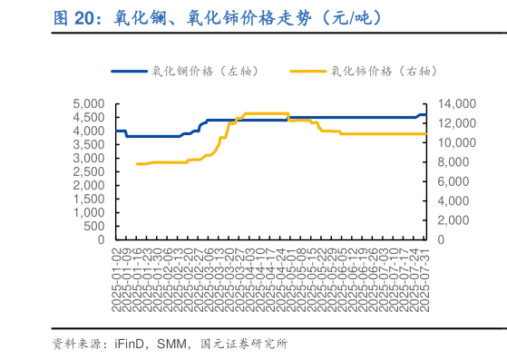如何了解氧化镧、氧化铈价格走势（元吨）