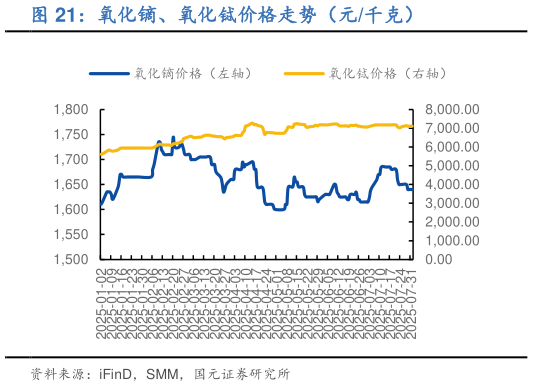 咨询下各位氧化镝、氧化铽价格走势（元千克）