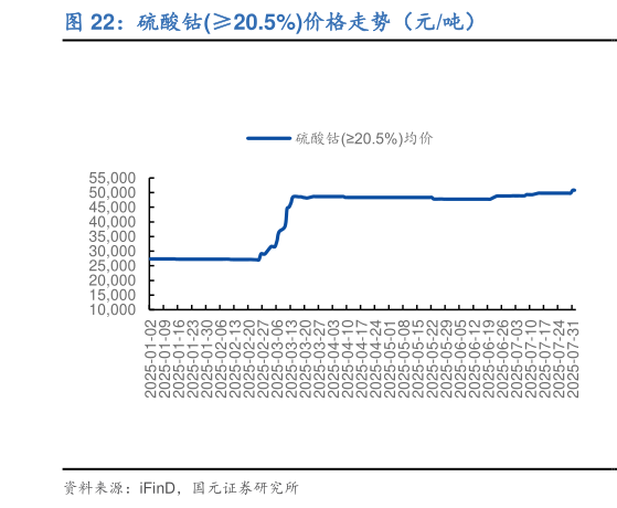 请问一下硫酸钴20.5%价格走势（元吨）