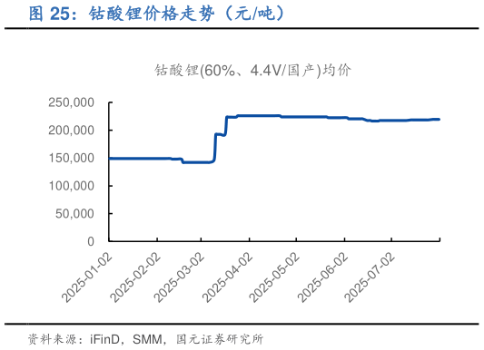 如何解释钴酸锂价格走势（元吨）