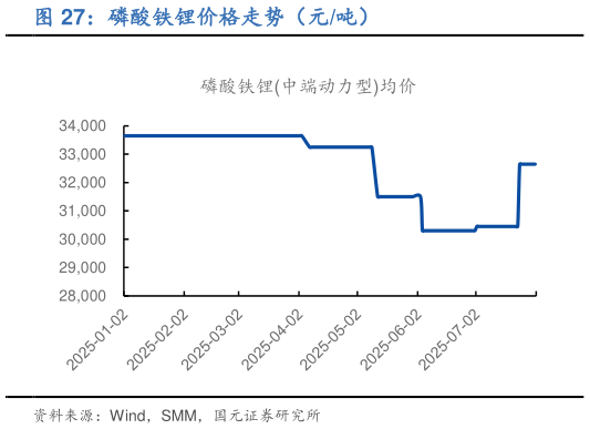 一起讨论下磷酸铁锂价格走势（元吨）