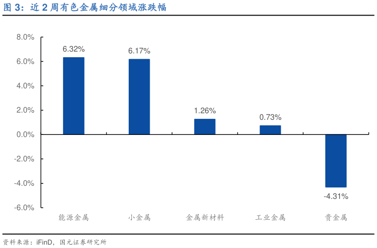 谁能回答近 2 周有色金属细分领域涨跌幅?