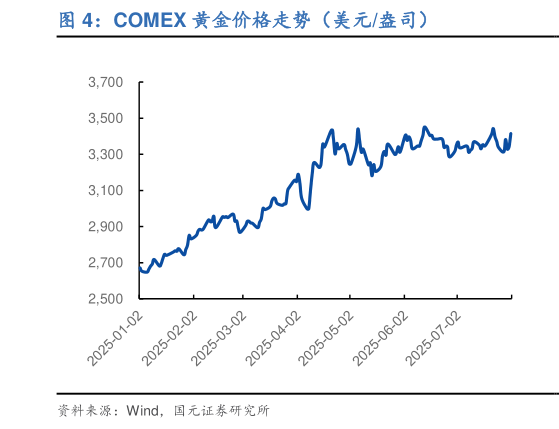 想问下各位网友COMEX 黄金价格走势(美元盎司)?