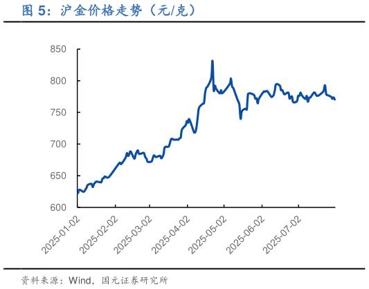 我想了解一下沪金价格走势(元克)?