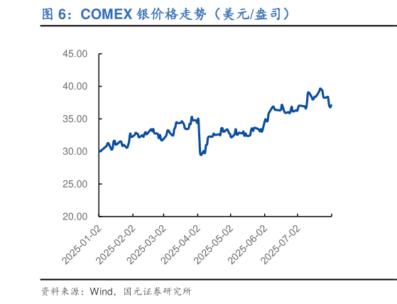 谁知道COMEX 银价格走势(美元盎司)?