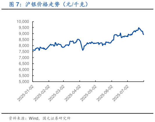 如何了解沪银价格走势(元千克)?