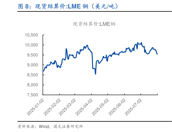 谁知道现货结算价:LME 铜(美元吨)?