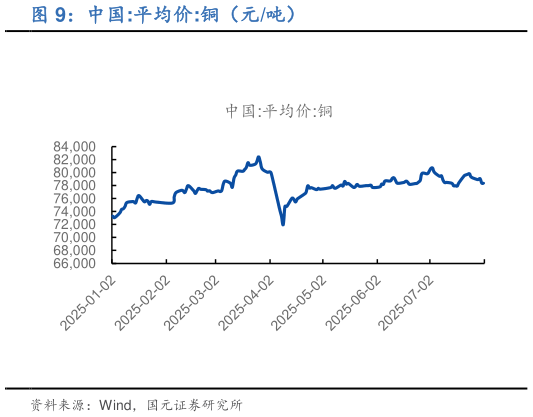 如何了解中国:平均价:铜(元吨)?
