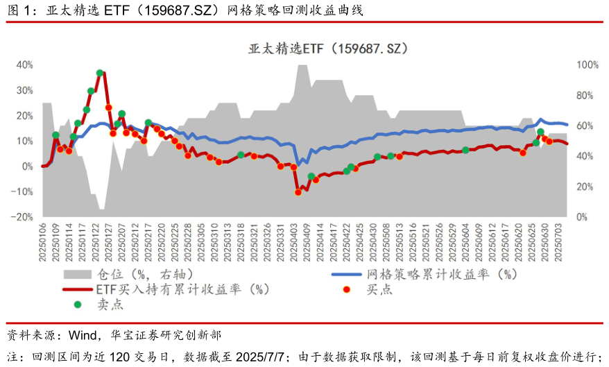 我想了解一下亚太精选 ETF（159687.SZ）网格策略回测收益曲线
