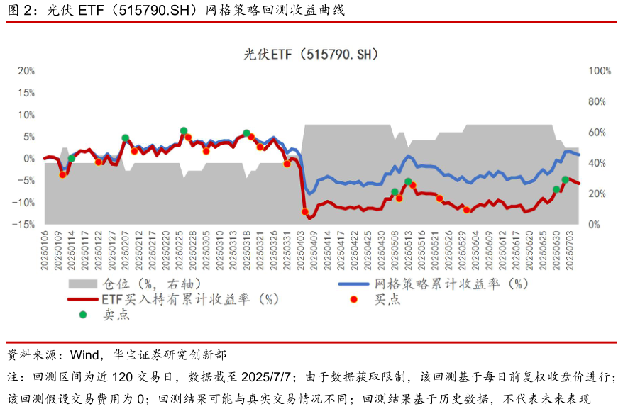 你知道光伏 ETF（515790.SH）网格策略回测收益曲线