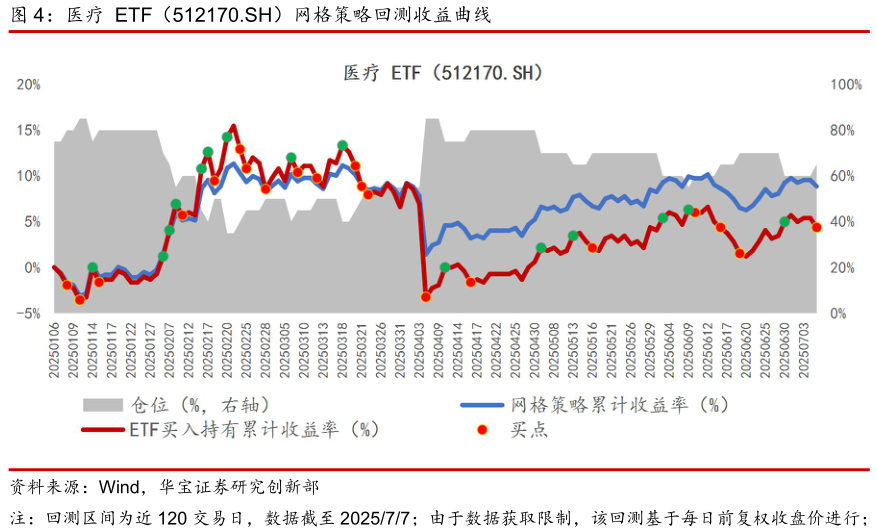 谁知道医疗 ETF（512170.SH）网格策略回测收益曲线